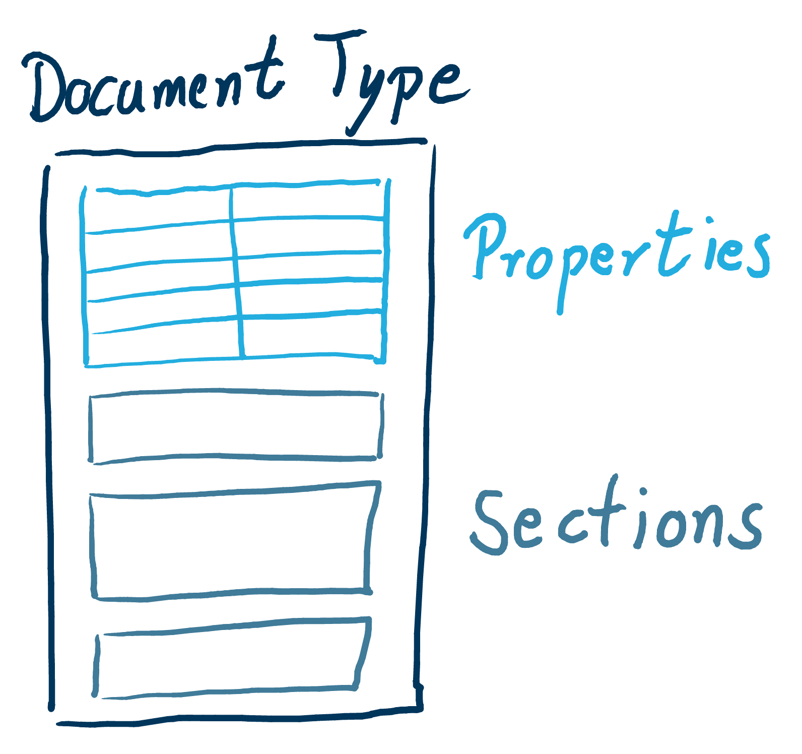Properties and Sections are defined by a Document Type