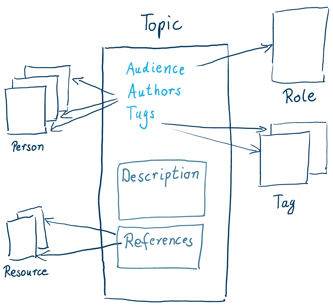 Document Types are blueprints to reference documents of other types