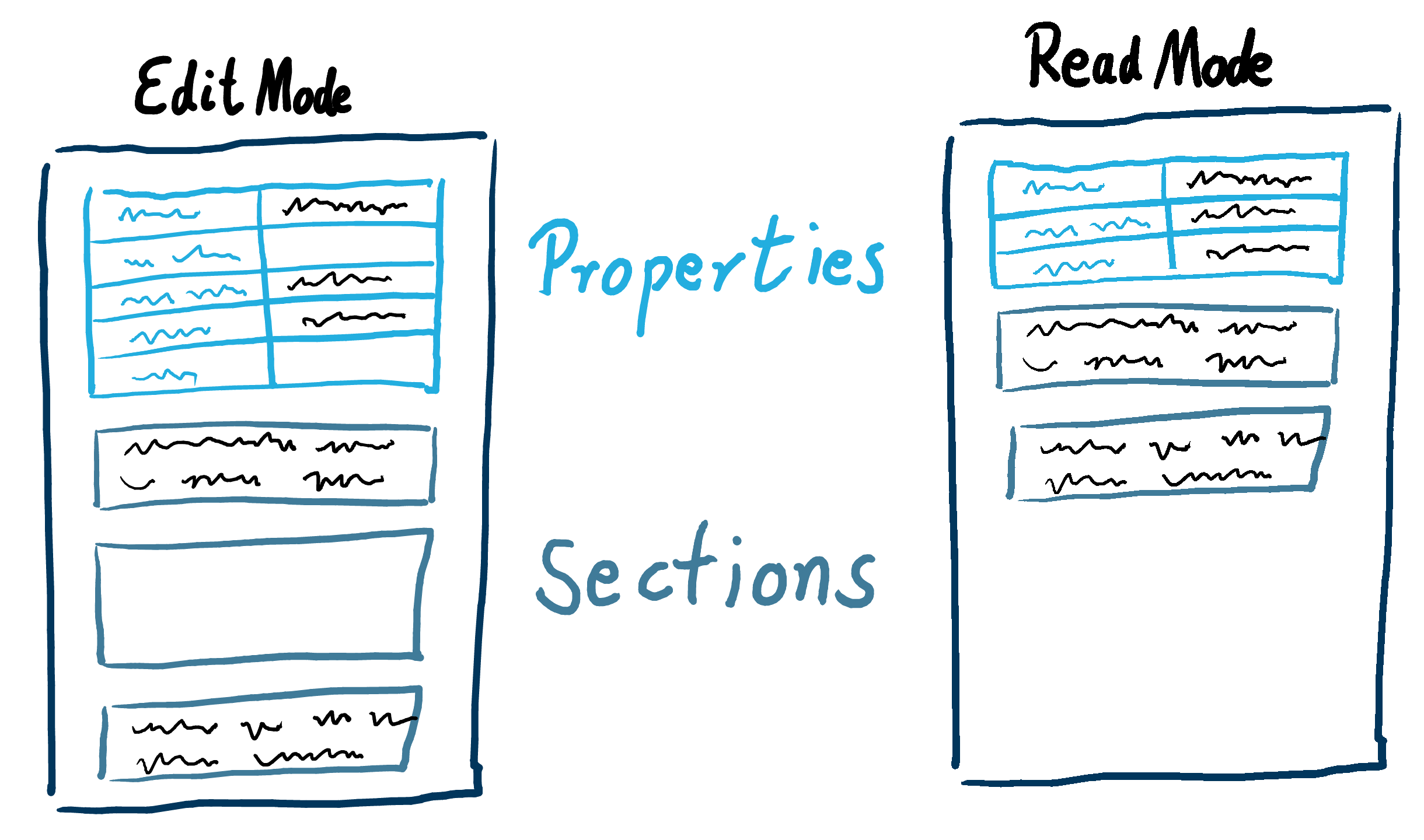 Readers see only Properties and Sections with actual content while Writers see the whole template