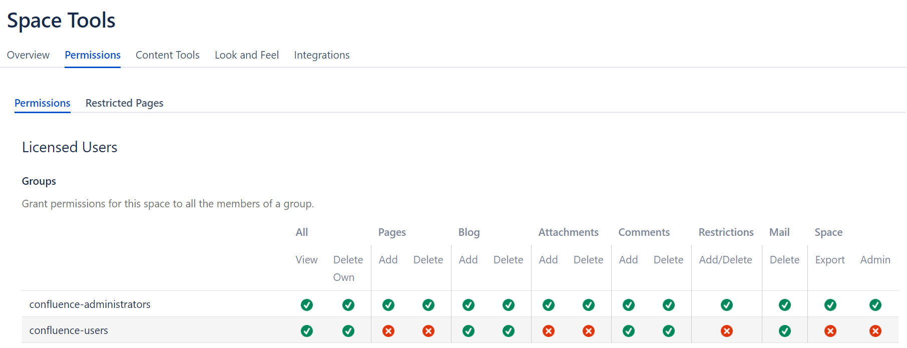 Screenshot shows a permission configuration for a space to allow administrators write, users read access.